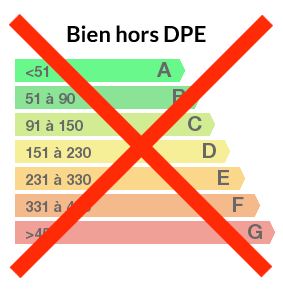 Bien hors DPE